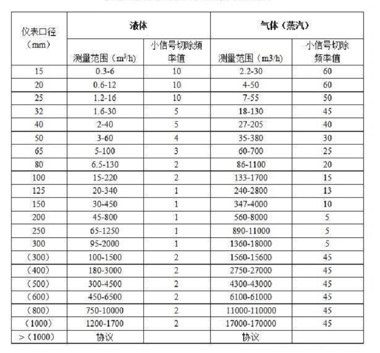 1569746852836020740.jpg 渦街流量范圍.jpg